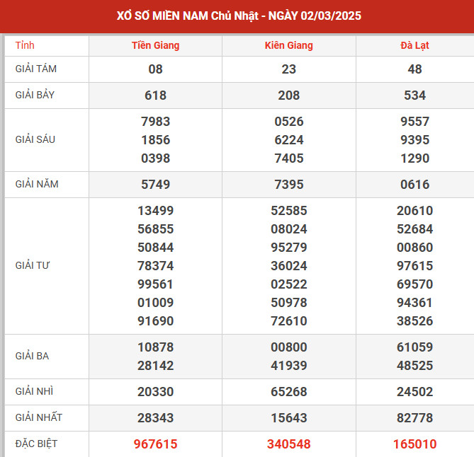 Thống kê XSMN ngày 8/9/2024 chủ nhật hôm nay