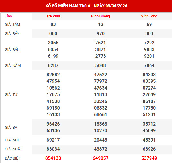 Kết quả xổ số miền bắc