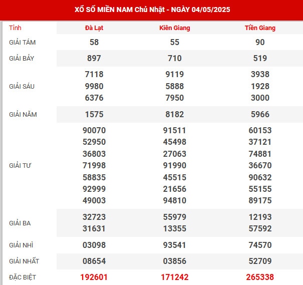 Thống kê XSMN ngày 7/9/2024 thứ 7 hôm nay