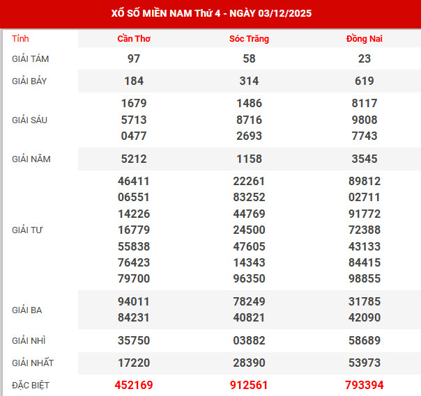 Kết quả xổ số miền bắc