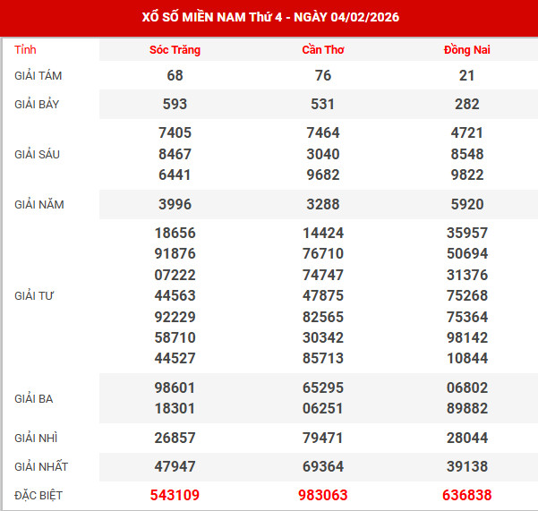 Kết quả xổ số miền bắc
