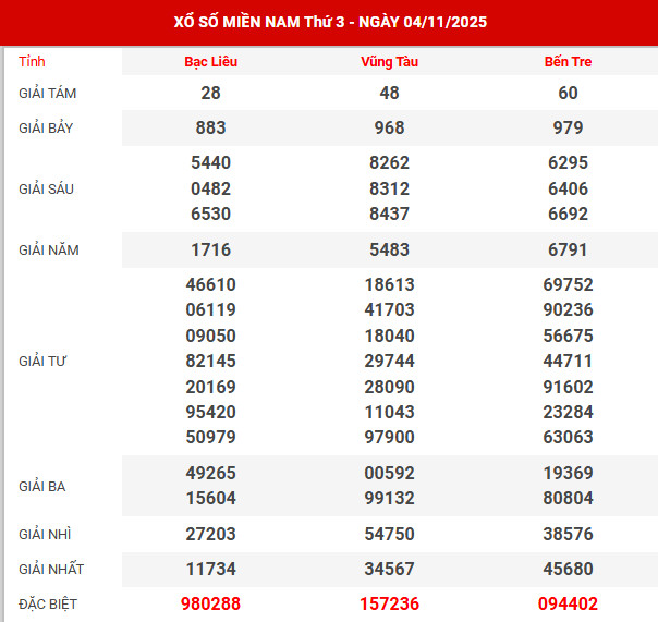 Kết quả xổ số miền bắc