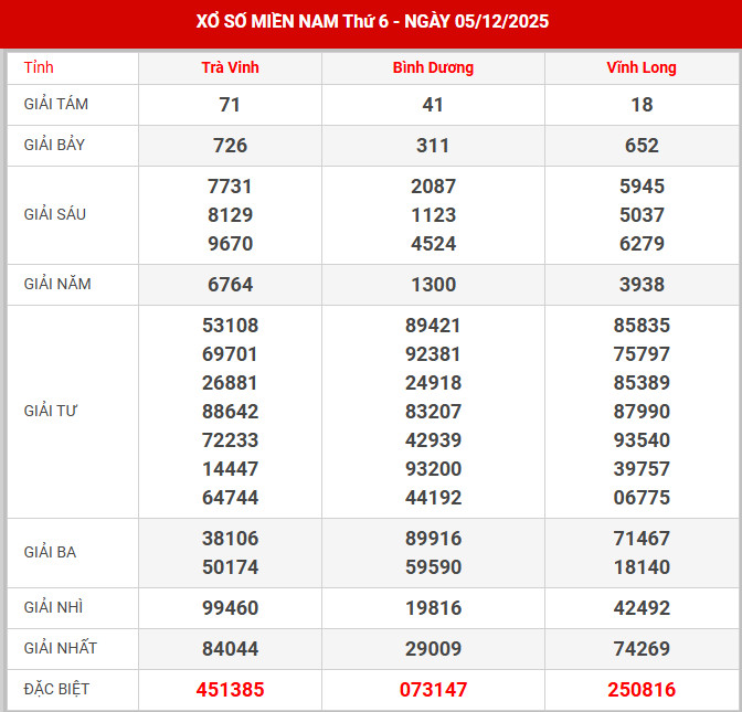 Kết quả xổ số miền bắc