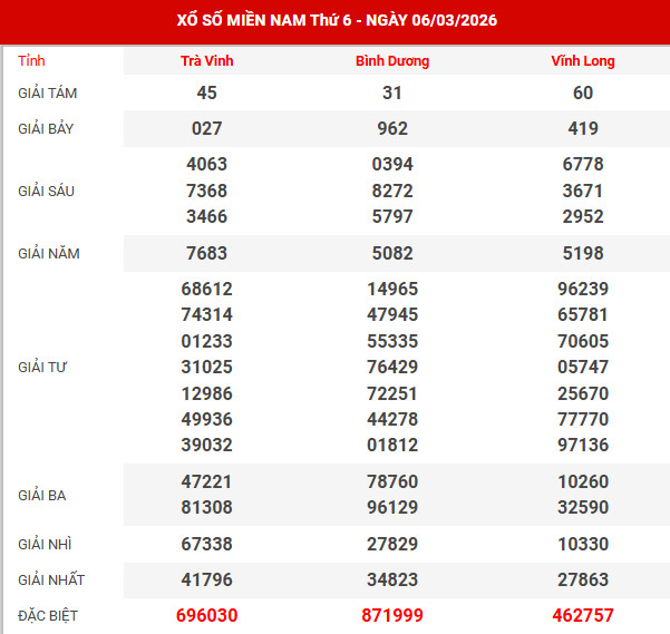 Kết quả xổ số miền bắc