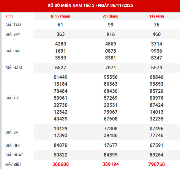Kết quả xổ số miền bắc