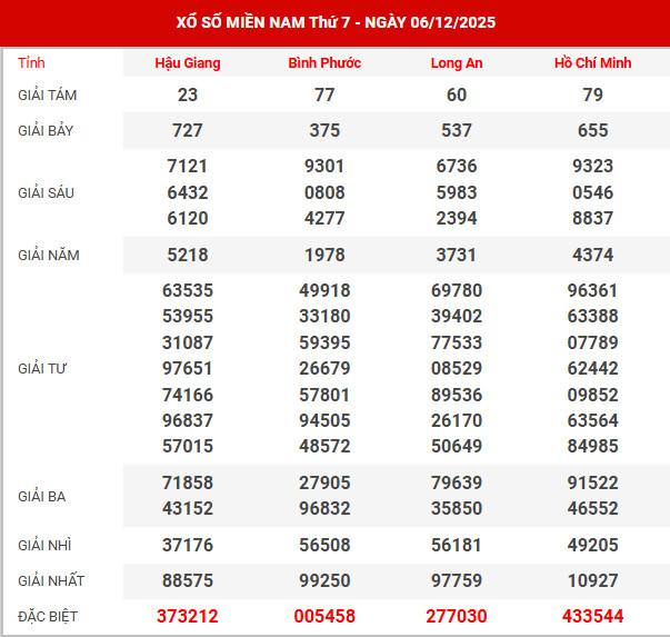 Dự đoán XSMN ngày 7/9/2024 thứ 7 hôm nay