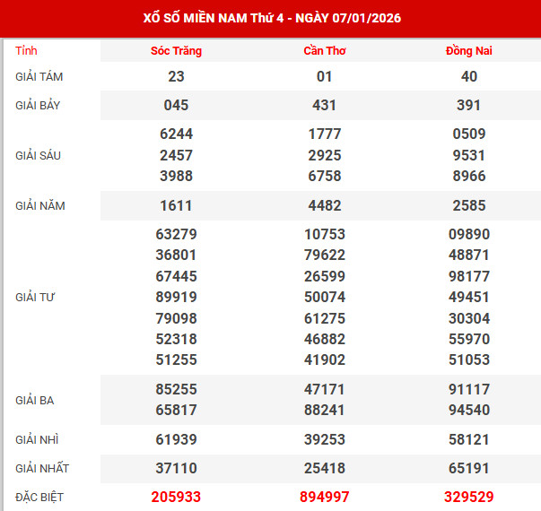 Kết quả xổ số miền bắc