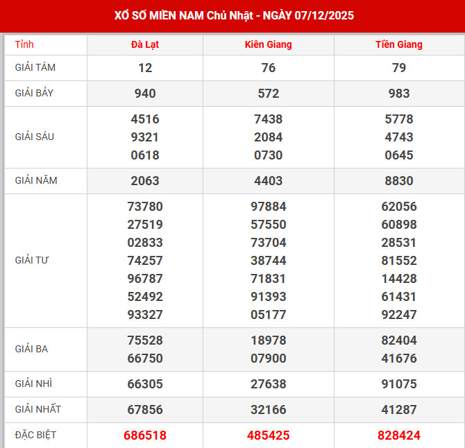 Dự đoán XSMN ngày 8/9/2024 chủ nhật hôm nay