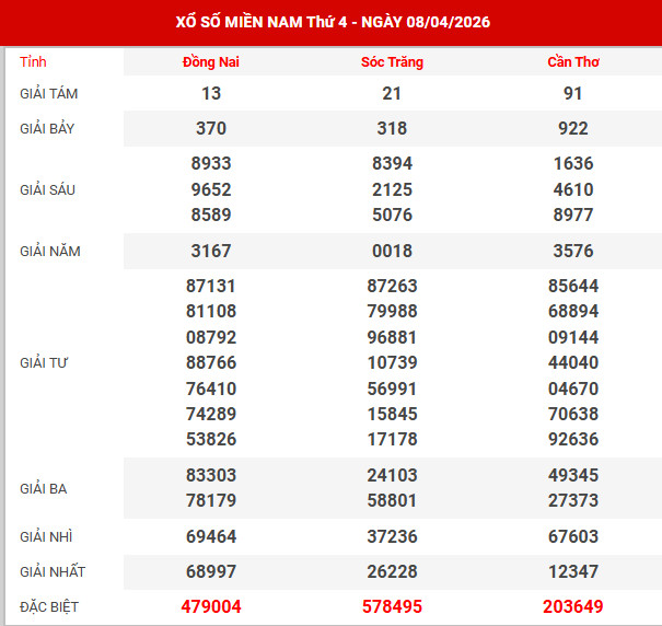 Kết quả xổ số miền bắc
