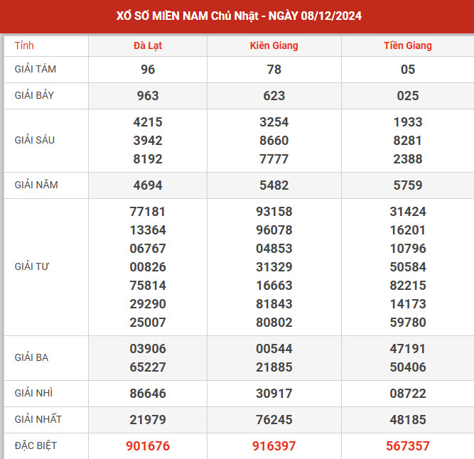 Dự đoán XSMN ngày 8/9/2024 chủ nhật hôm nay