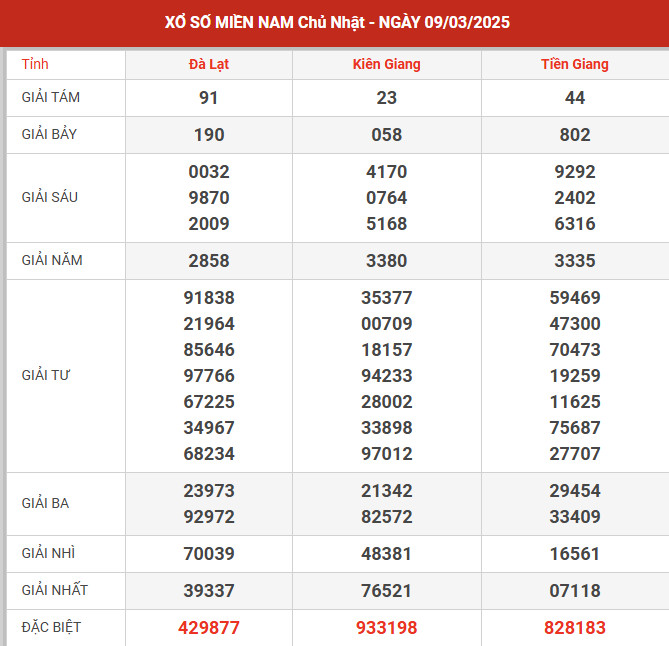 Thống kê XSMN ngày 8/9/2024 chủ nhật hôm nay