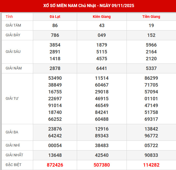 Thống kê XSMN ngày 8/9/2024 chủ nhật hôm nay