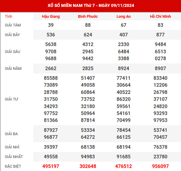 Thống kê XSMN ngày 7/9/2024 thứ 7 hôm nay