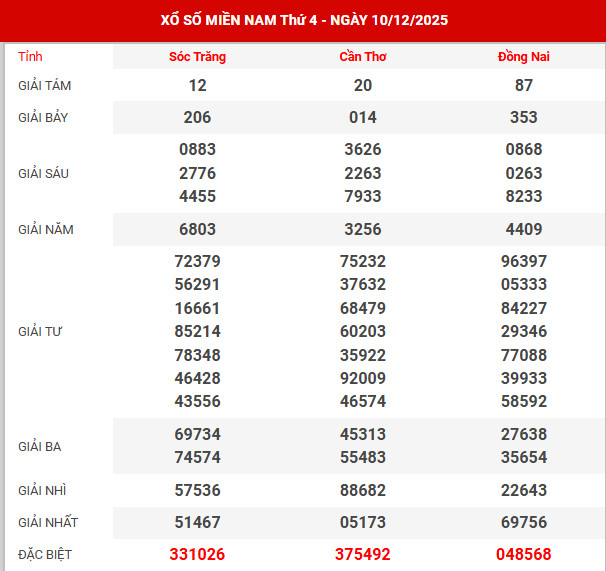 Kết quả xổ số miền bắc