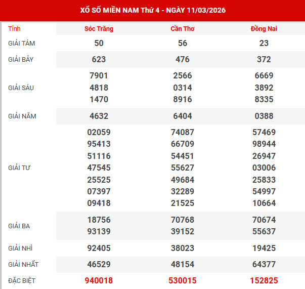 Kết quả xổ số miền bắc