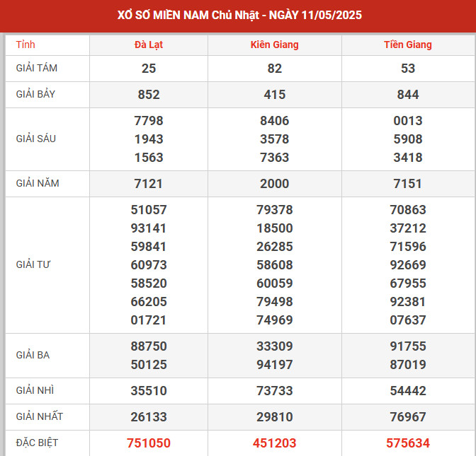 Thống kê XSMN ngày 8/9/2024 chủ nhật hôm nay