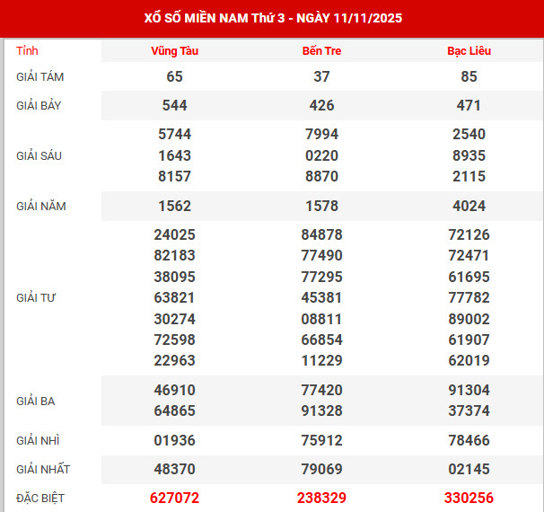 Kết quả xổ số miền bắc