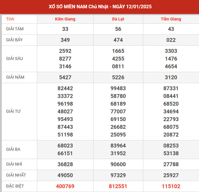 Thống kê XSMN ngày 8/9/2024 chủ nhật hôm nay