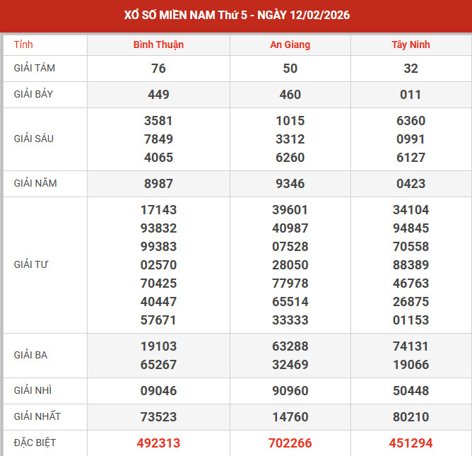 Kết quả xổ số miền bắc