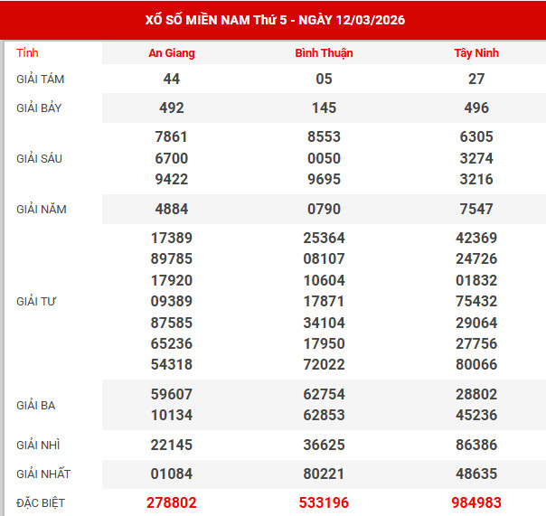 Kết quả xổ số miền bắc