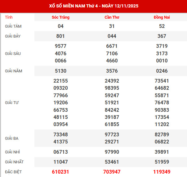Kết quả xổ số miền bắc