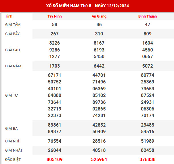Kết quả xổ số miền bắc