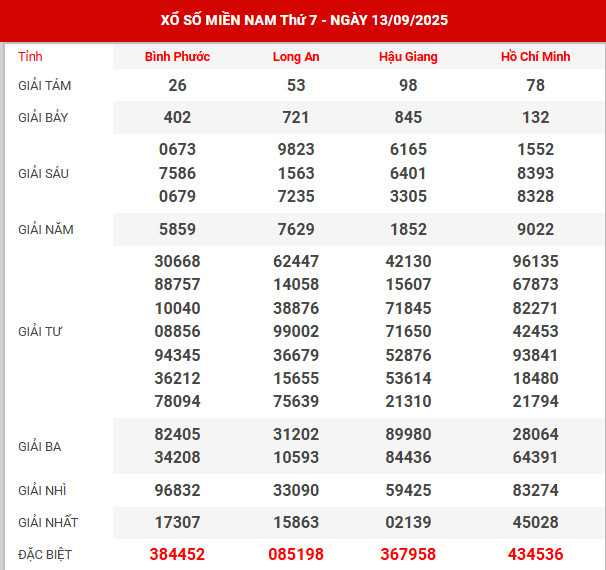 Dự đoán XSMN ngày 7/9/2024 thứ 7 hôm nay