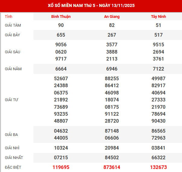 Kết quả xổ số miền bắc