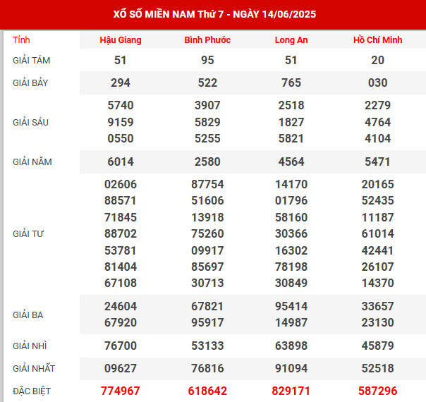 Thống kê XSMN ngày 7/9/2024 thứ 7 hôm nay