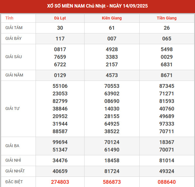 Dự đoán XSMN ngày 8/9/2024 chủ nhật hôm nay