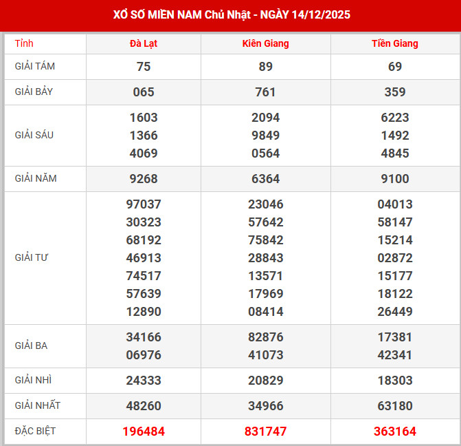 Dự đoán XSMN ngày 8/9/2024 chủ nhật hôm nay
