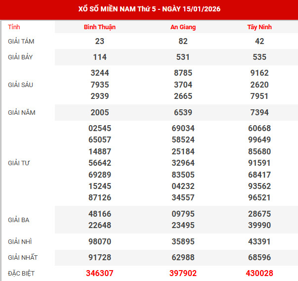 Kết quả xổ số miền bắc