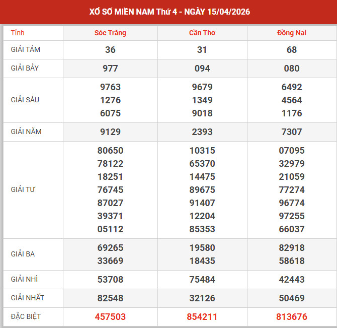 Kết quả xổ số miền bắc