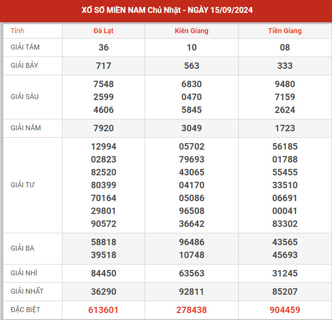 Dự đoán XSMN ngày 8/9/2024 chủ nhật hôm nay