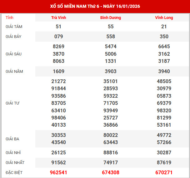 Kết quả xổ số miền bắc
