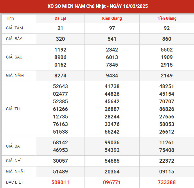 Dự đoán XSMN ngày 8/9/2024 chủ nhật hôm nay