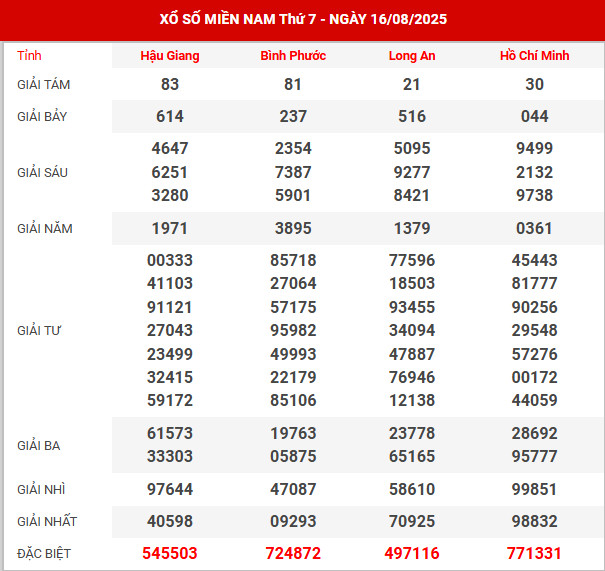 Dự đoán XSMN ngày 7/9/2024 thứ 7 hôm nay