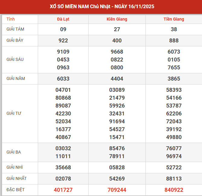 Dự đoán XSMN ngày 8/9/2024 chủ nhật hôm nay
