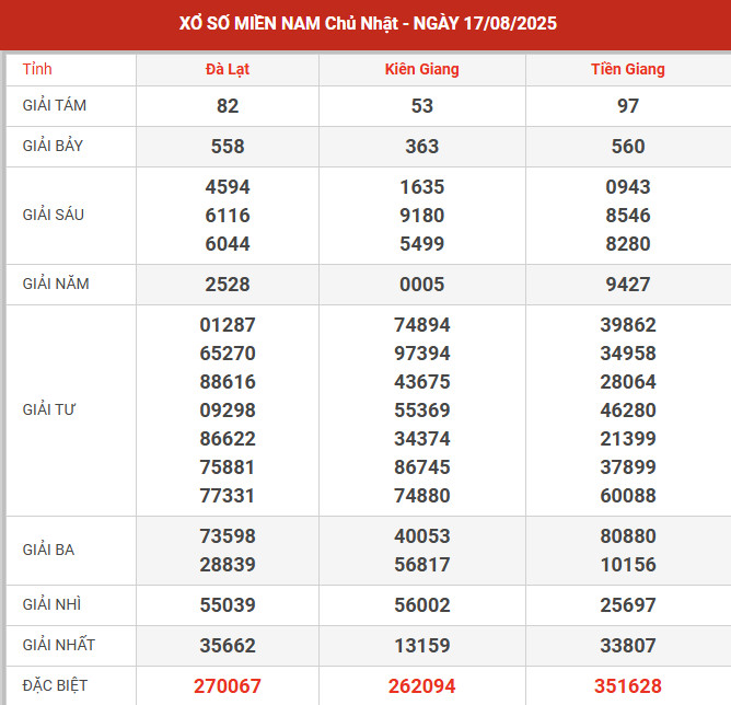 Thống kê XSMN ngày 8/9/2024 chủ nhật hôm nay