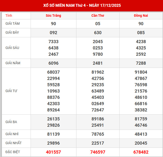 Kết quả xổ số miền bắc