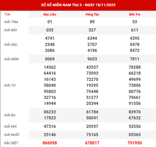 Kết quả xổ số miền bắc