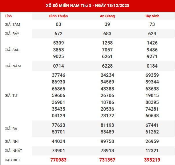 Kết quả xổ số miền bắc