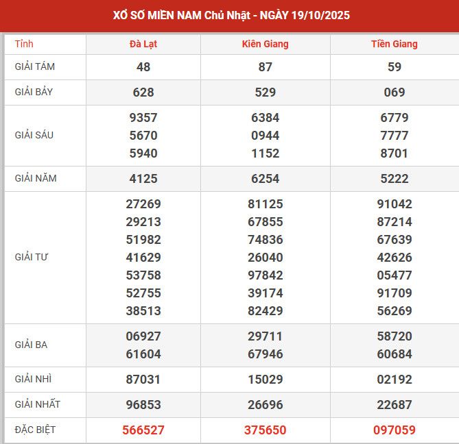 Thống kê XSMN ngày 8/9/2024 chủ nhật hôm nay
