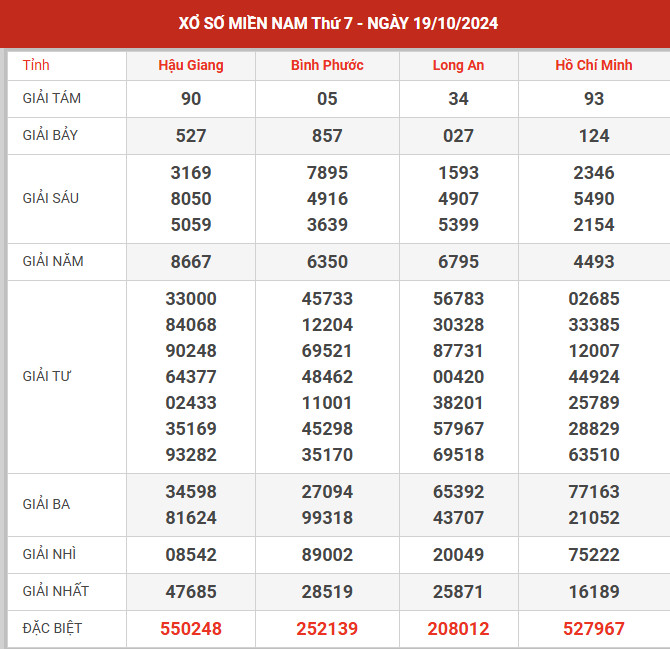 Thống kê XSMN ngày 7/9/2024 thứ 7 hôm nay