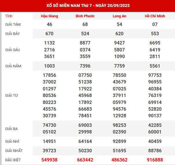 Dự đoán XSMN ngày 7/9/2024 thứ 7 hôm nay