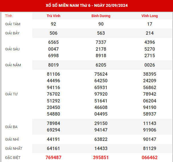 Dự đoán XSMN ngày 6/9/2024 thứ 6 hôm nay