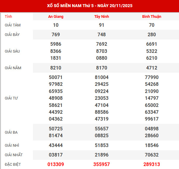 Kết quả xổ số miền bắc