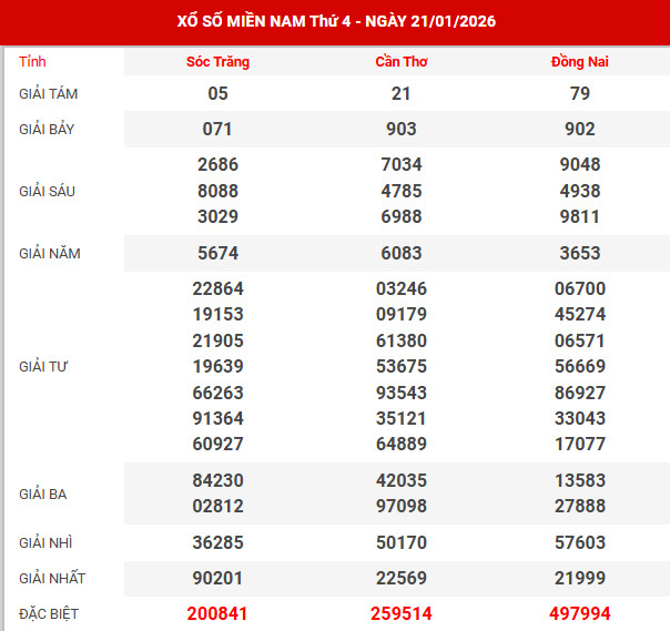 Kết quả xổ số miền bắc