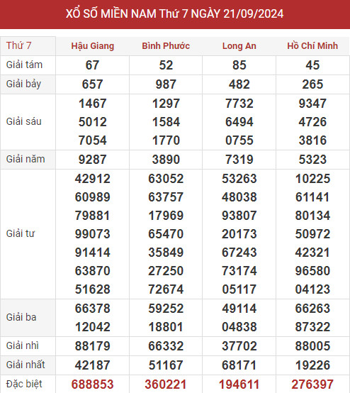 Dự đoán XSMN ngày 7/9/2024 thứ 7 hôm nay