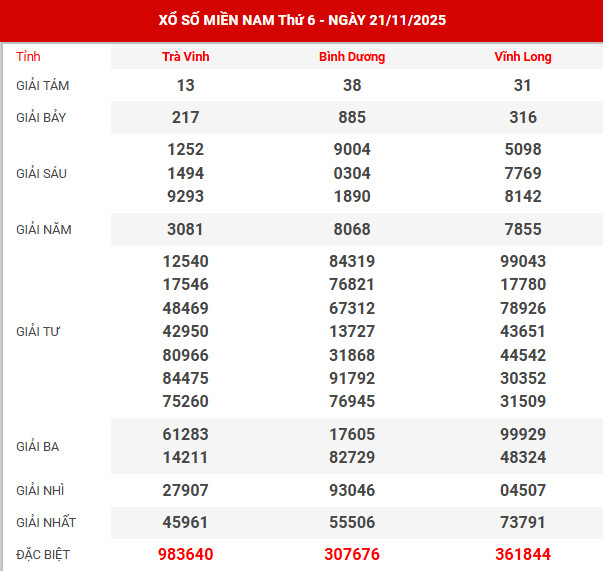 Kết quả xổ số miền bắc